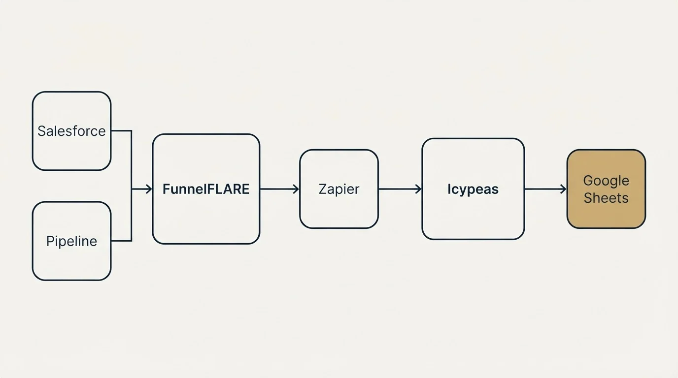 Integration flow: Integration Ecosystem (FunnelFLARE, Icypeas, Zapier, Salesforce)