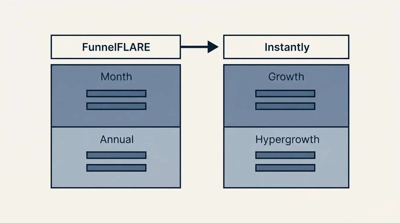 Pricing table: Pricing Comparison (FunnelFLARE, Instantly, Month, Growth)