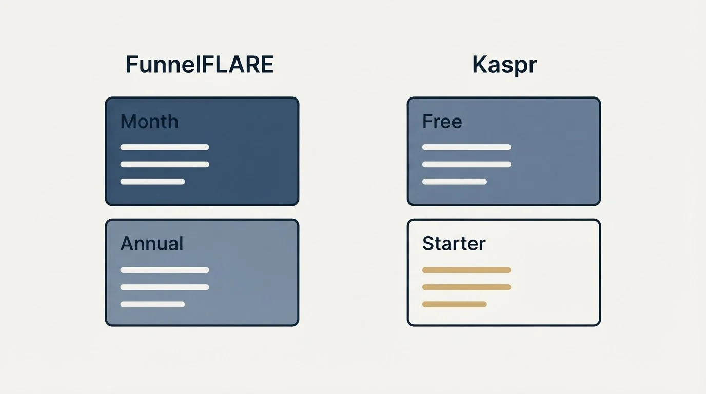 Pricing panels: Pricing Comparison (FunnelFLARE, Kaspr, Month, Free)