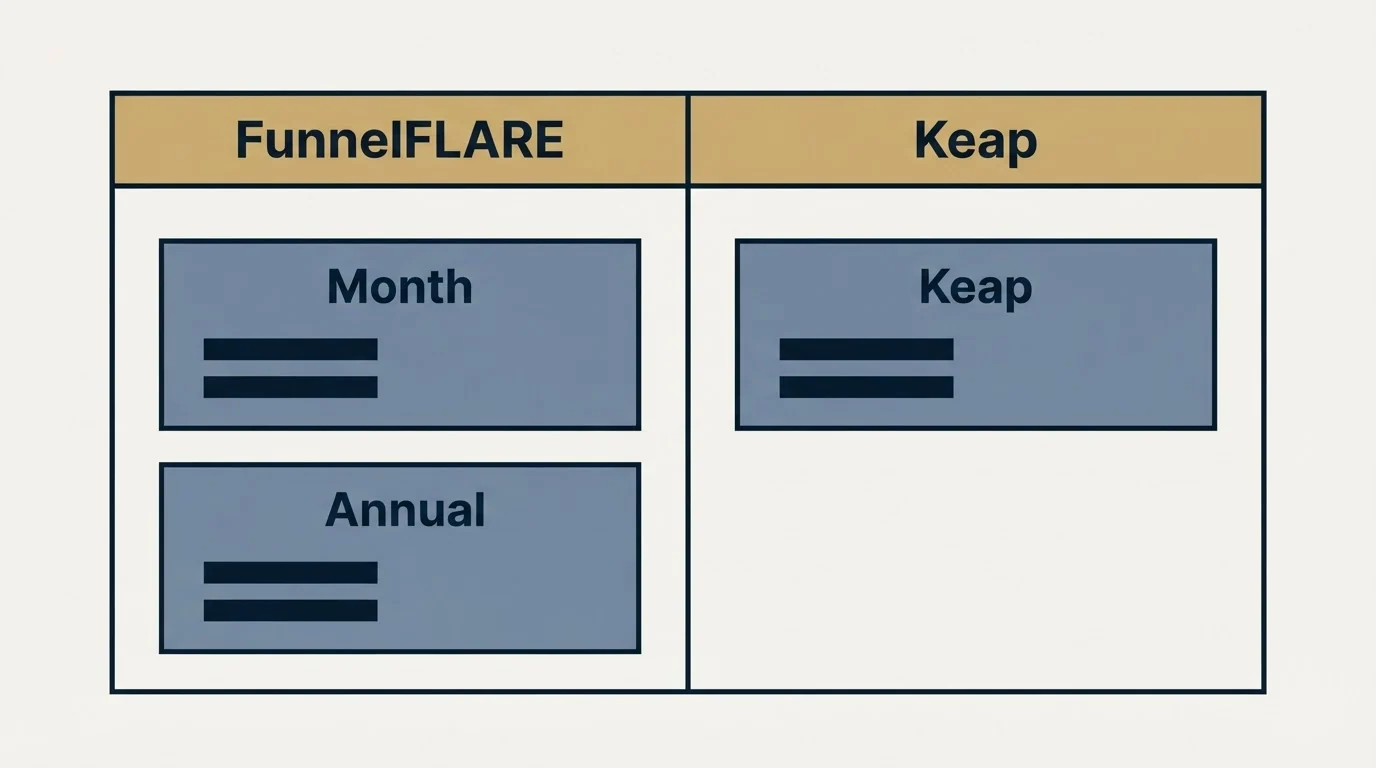 Pricing table: Pricing Comparison (FunnelFLARE, Keap, Month, Annual)