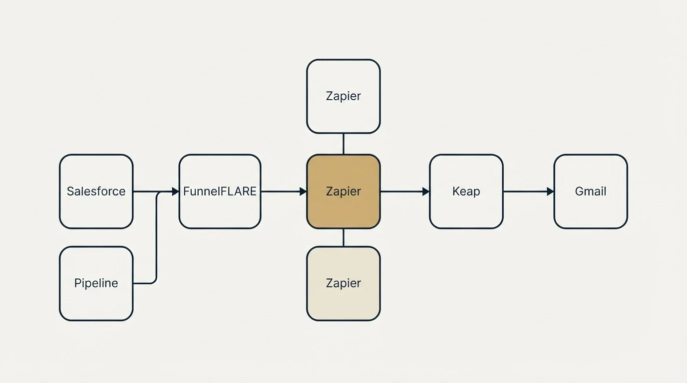 Integration flow: Integration Ecosystem (FunnelFLARE, Keap, Zapier, Salesforce)
