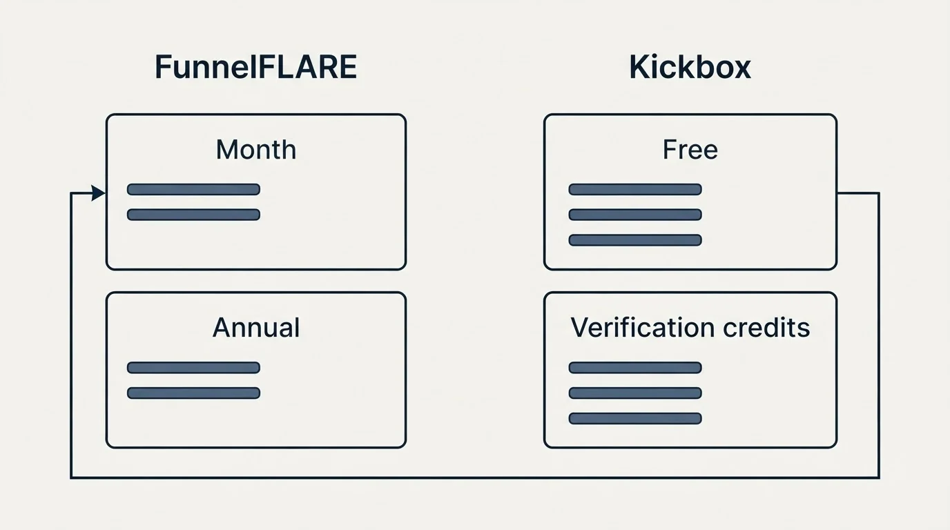 Pricing panels: Pricing Comparison (FunnelFLARE, Kickbox, Month, Free)