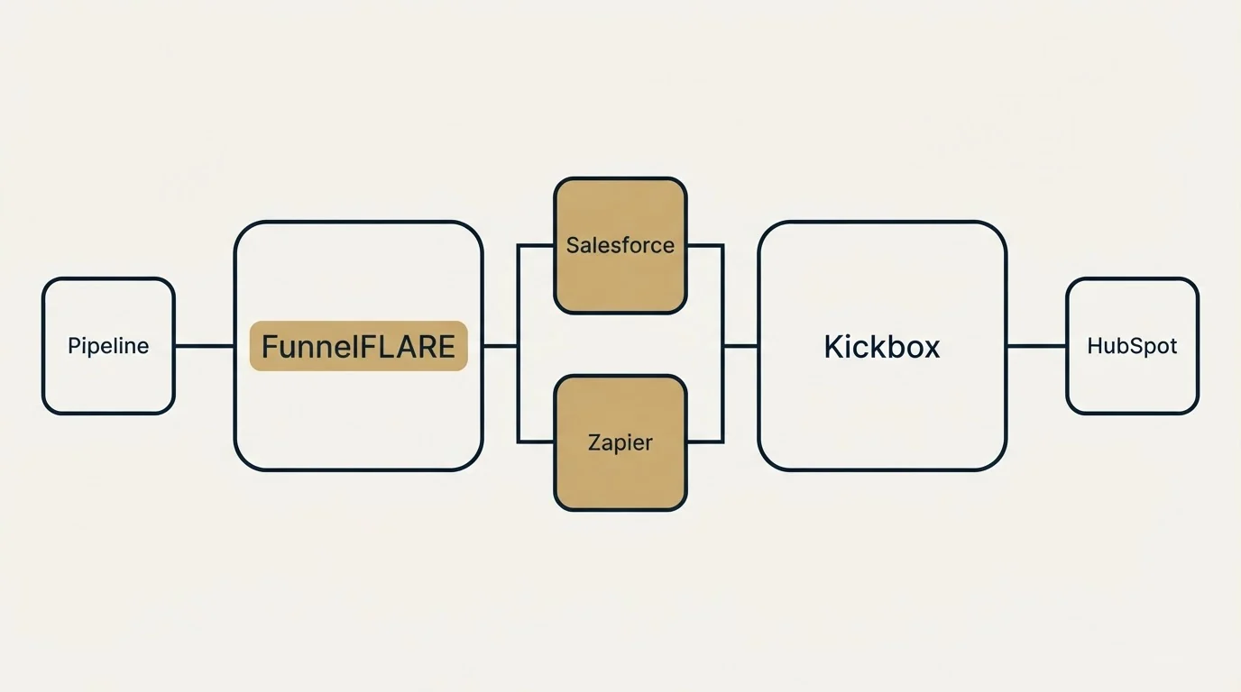 Integration flow: Integration Ecosystem (FunnelFLARE, Kickbox, Salesforce, Zapier)