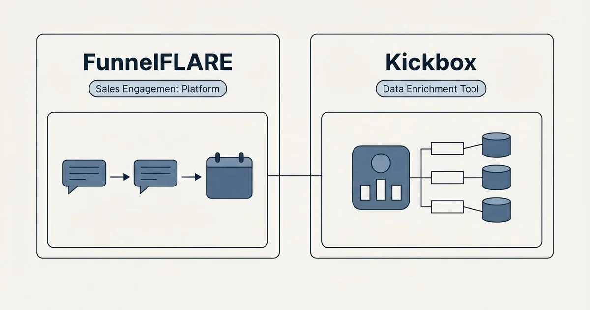Side-by-side panels: FunnelFLARE vs Kickbox (Sales Engagement Platform, Data Enrichment Tool)