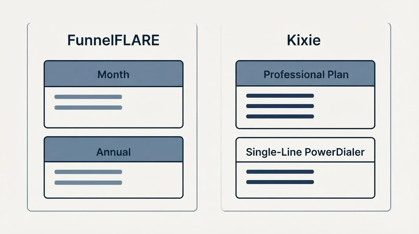 Pricing panels: Pricing Comparison (FunnelFLARE, Kixie, Month, Professional Plan)