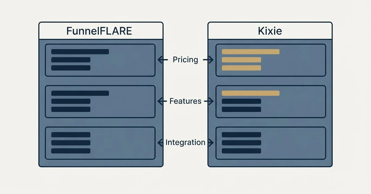 Comparison panel: FunnelFLARE vs Kixie (Pricing, Features, Integration)