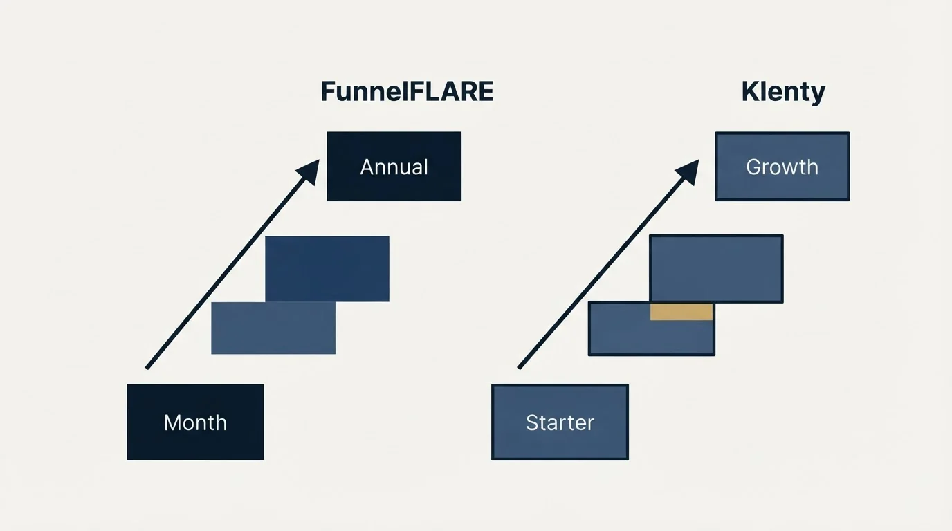 Pricing ladder: Pricing Comparison (FunnelFLARE, Klenty, Month, Starter)
