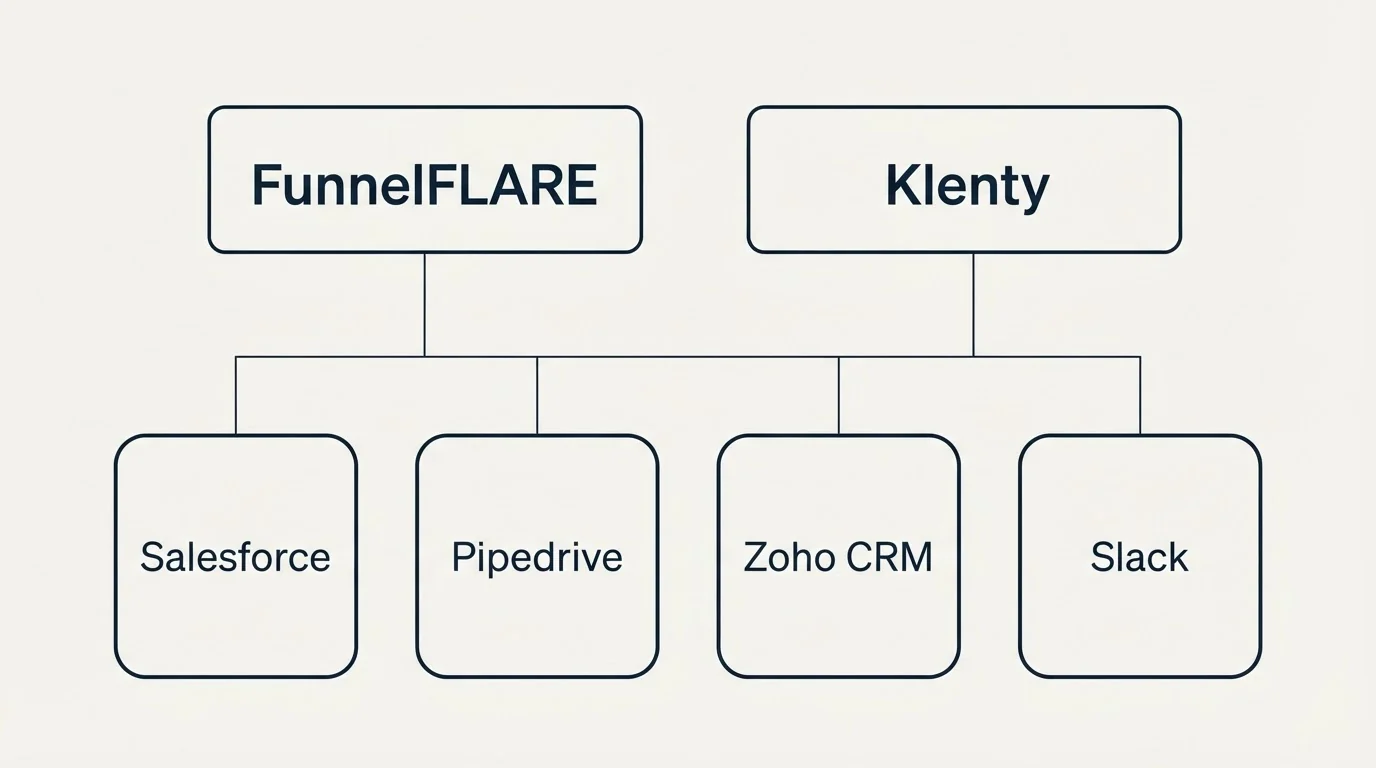 Integration grid: Integration Ecosystem (FunnelFLARE, Klenty, Salesforce, Pipedrive)
