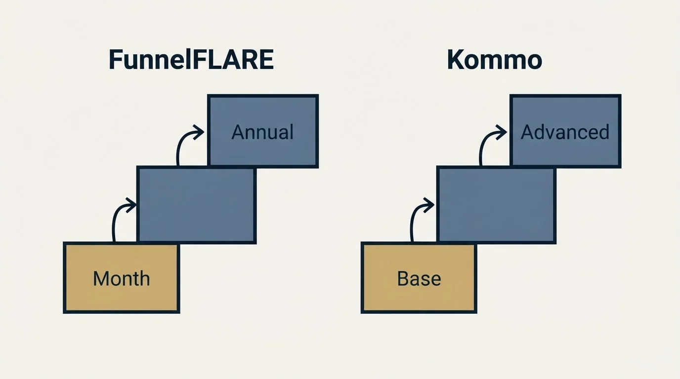 Pricing ladder: Pricing Comparison (FunnelFLARE, Kommo, Month, Base)