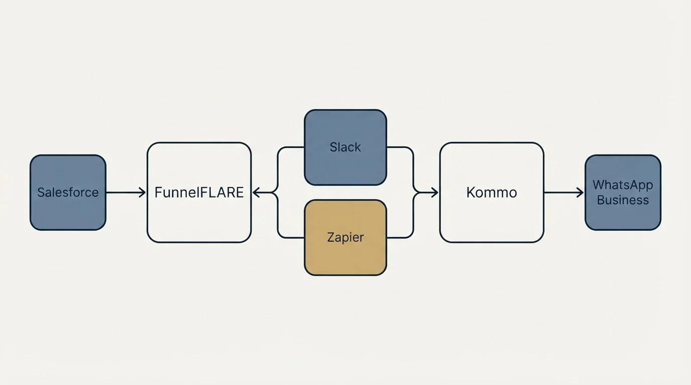 Integration schematic: Integration Ecosystem (FunnelFLARE, Kommo, Slack, Zapier)