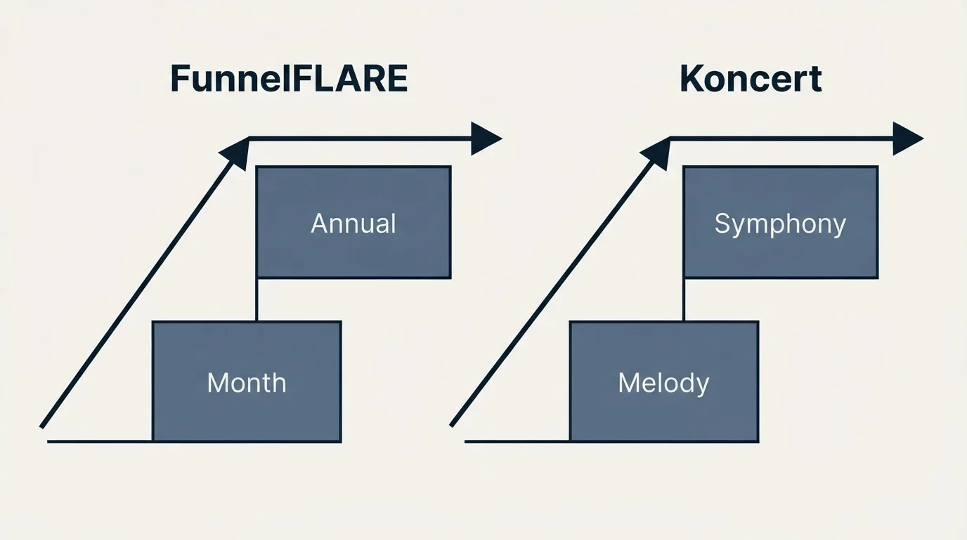 Pricing ladder: Pricing Comparison (FunnelFLARE, Koncert, Month, Melody)