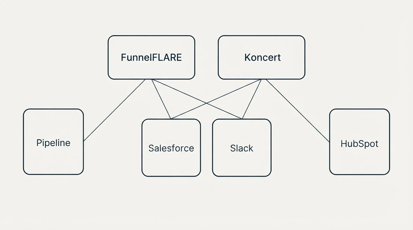 Integration grid: Integration Ecosystem (FunnelFLARE, Koncert, Salesforce, Slack)
