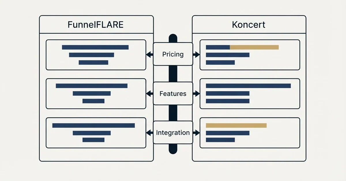 Comparison panel: FunnelFLARE vs Koncert (Pricing, Features, Integration)
