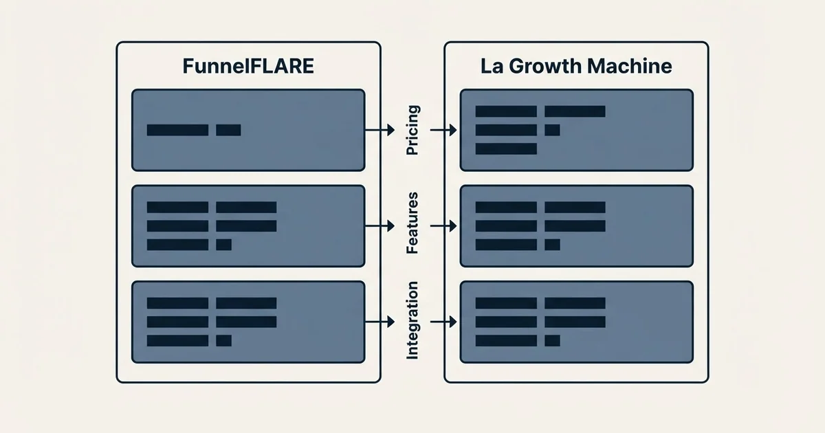 Comparison panel: FunnelFLARE vs La Growth Machine (Pricing, Features, Integration)