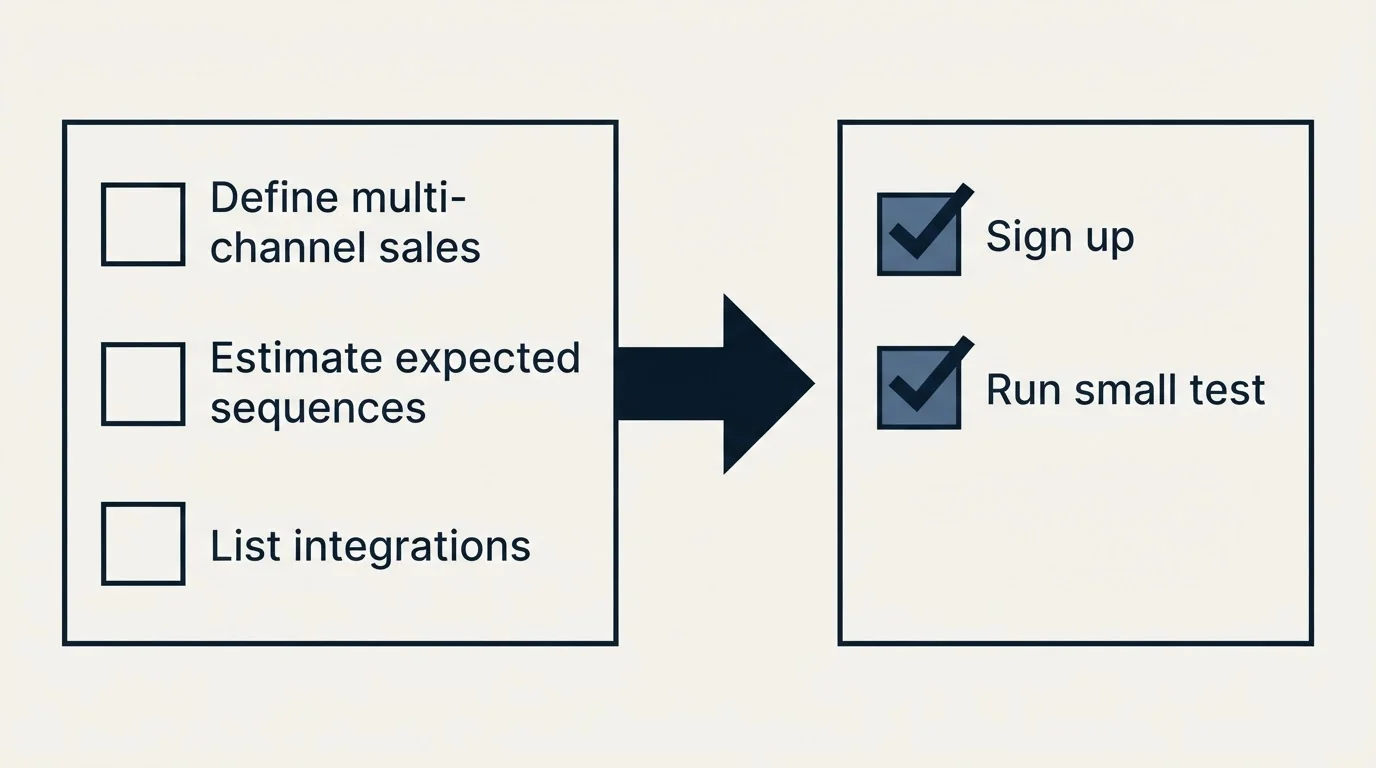 Before-and-after steps: Getting Started Checklist (Define multi-channel sales, Estimate expected sequences, List integrations, Sign up)