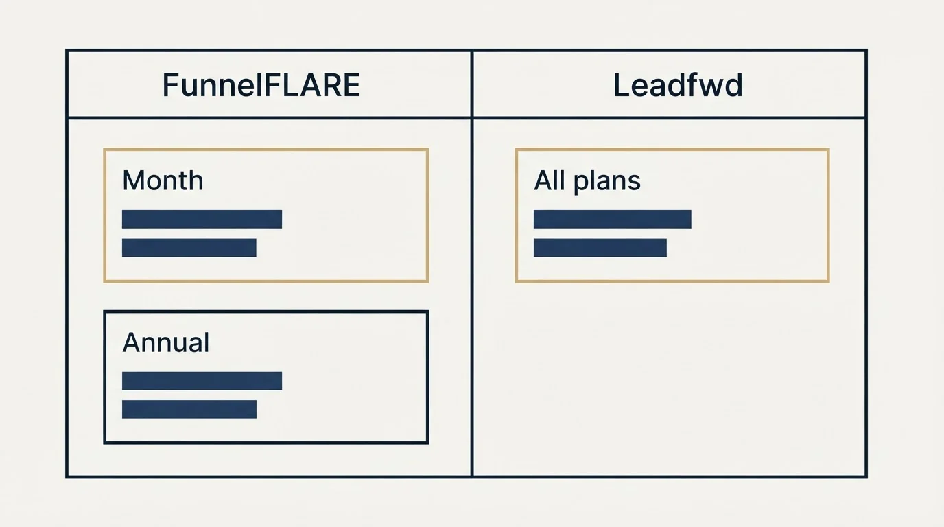 Pricing table: Pricing Comparison (FunnelFLARE, Leadfwd, Month, All plans)