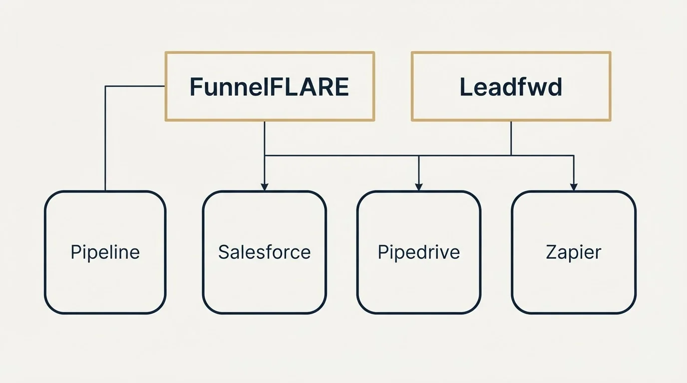 Integration grid: Integration Ecosystem (FunnelFLARE, Leadfwd, Salesforce, Pipedrive)