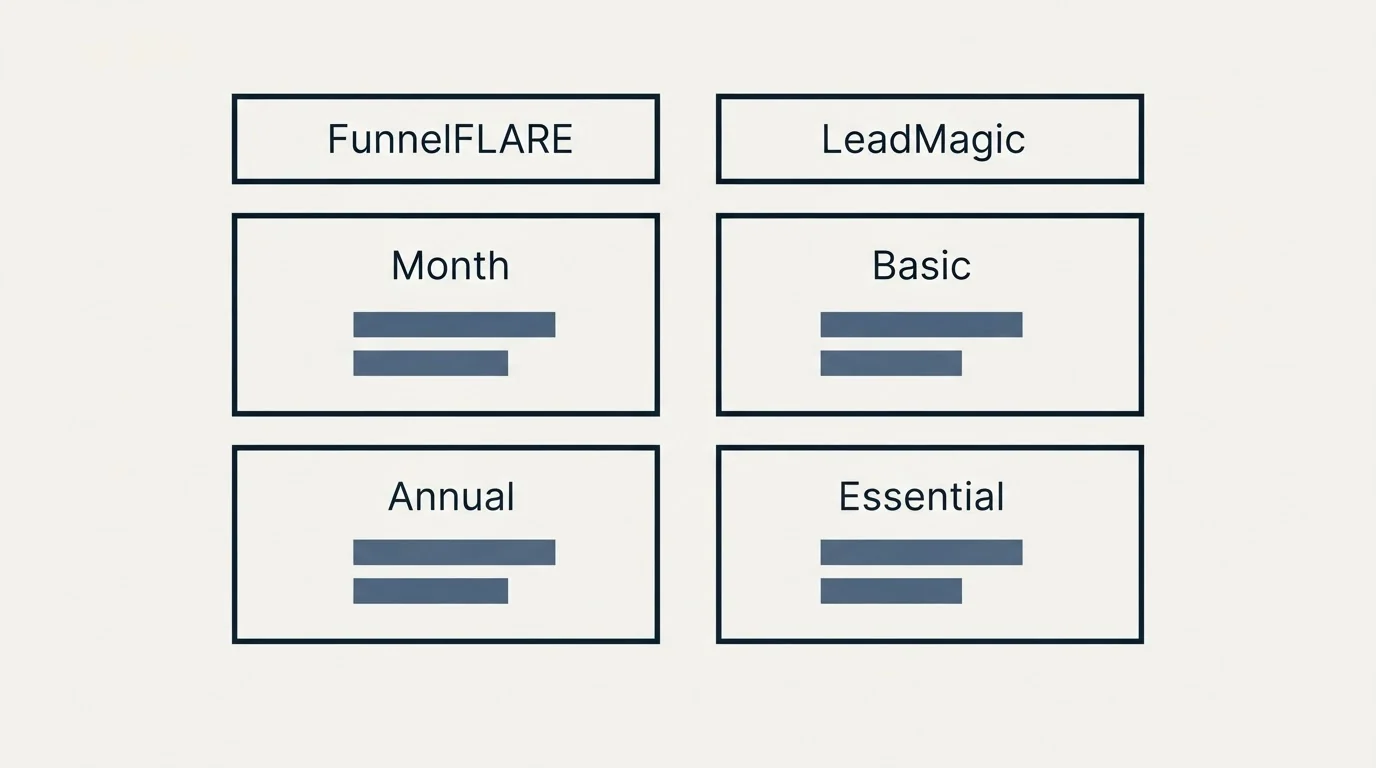 Pricing table: Pricing Comparison (FunnelFLARE, LeadMagic, Month, Basic)