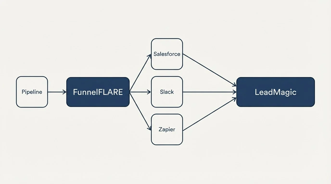 Integration schematic: Integration Ecosystem (FunnelFLARE, LeadMagic, Salesforce, Slack)
