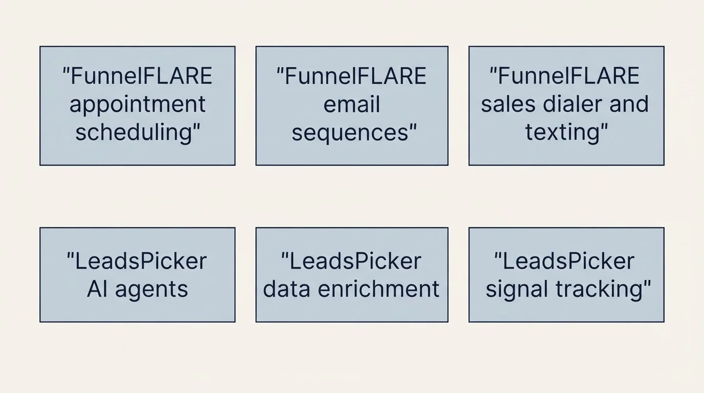 Schematic: Features Breakdown (FunnelFLARE appointment scheduling, FunnelFLARE email sequences, FunnelFLARE sales dialer and texting, LeadsPicker AI agents)