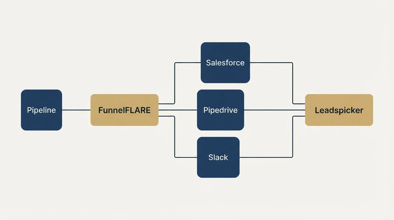 Integration schematic: Integration Ecosystem (FunnelFLARE, Leadspicker, Salesforce, Pipedrive)