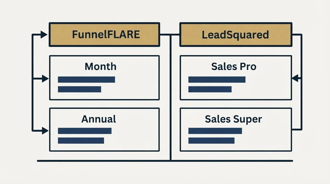 Pricing table: Pricing Comparison (FunnelFLARE, LeadSquared, Month, Sales Pro)
