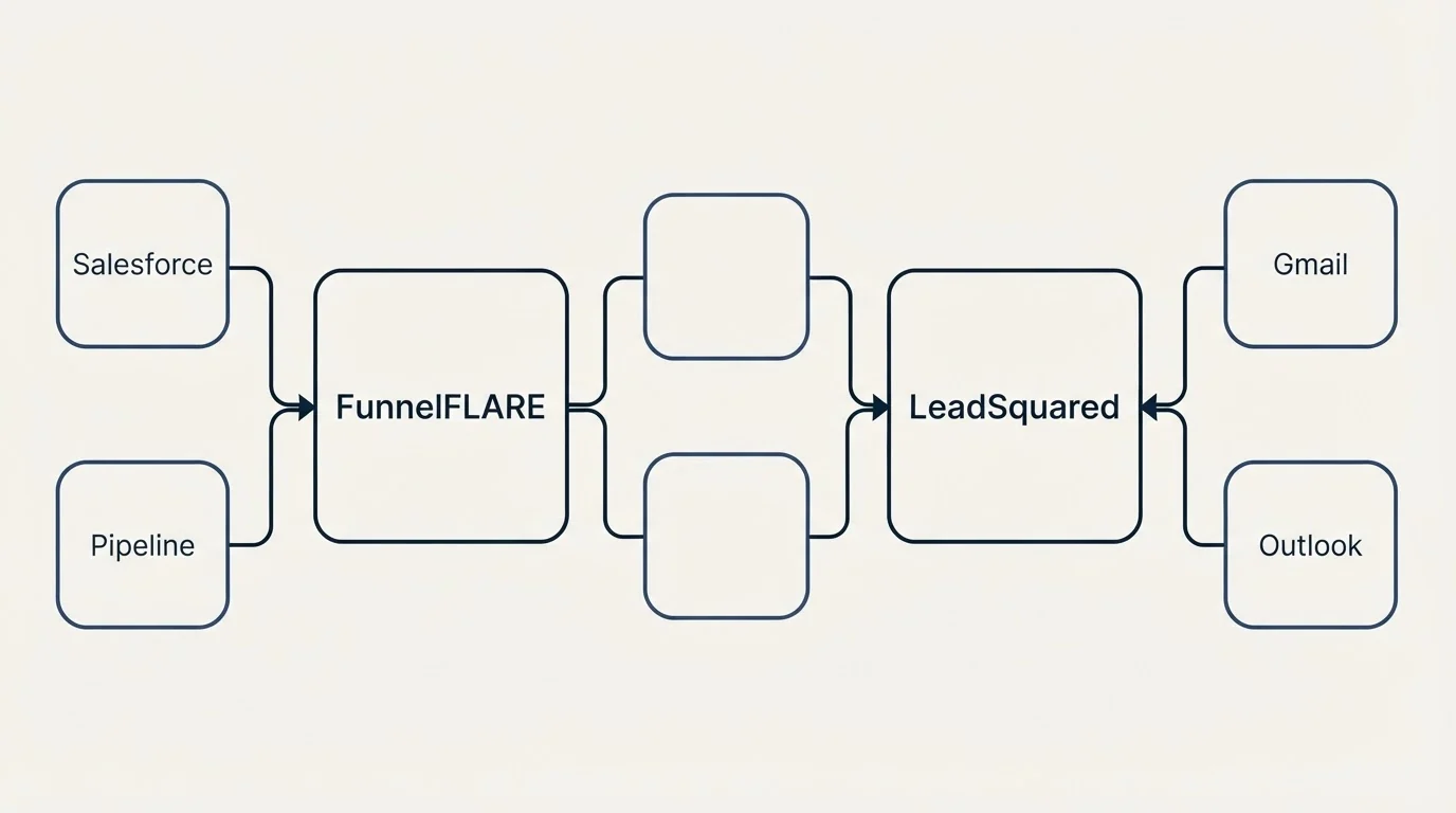 Integration schematic: Integration Ecosystem (FunnelFLARE, LeadSquared, Salesforce, Gmail)