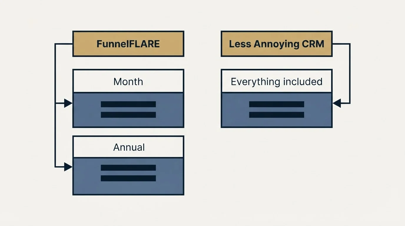 Pricing table: Pricing Comparison (FunnelFLARE, Less Annoying CRM, Month, Everything included)