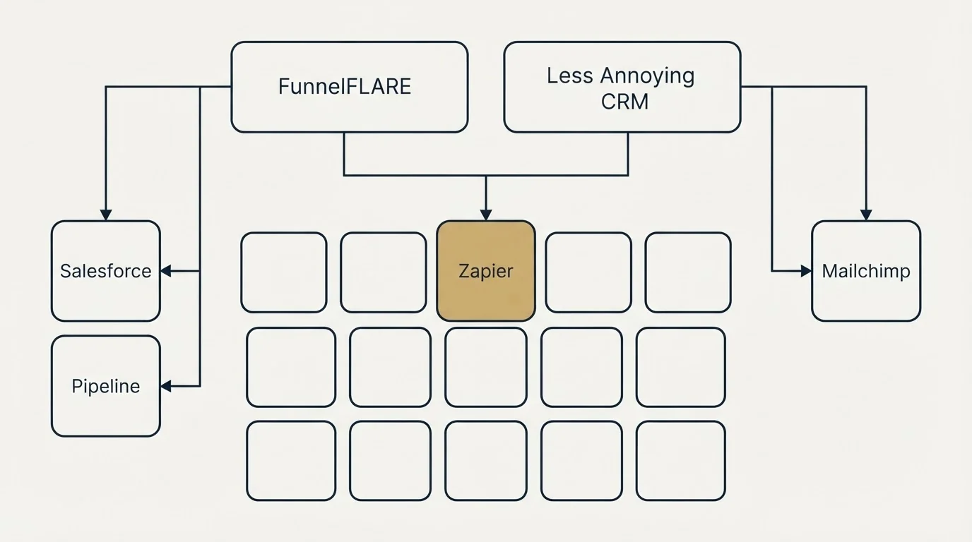 Integration grid: Integration Ecosystem (FunnelFLARE, Less Annoying CRM, Zapier, Salesforce)