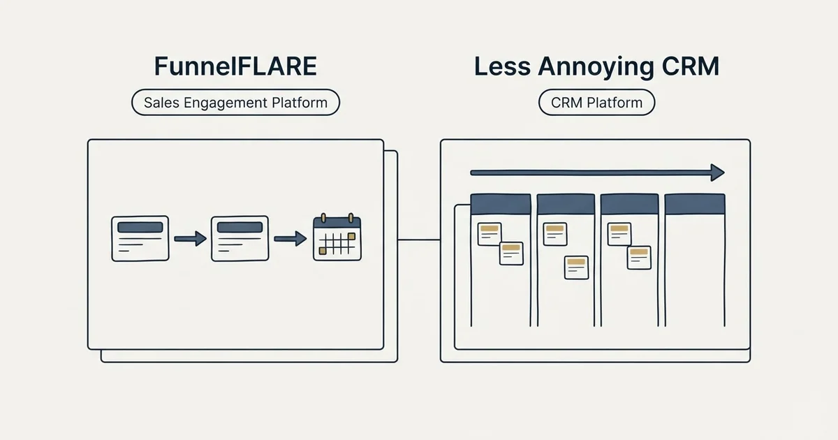 Side-by-side panels: FunnelFLARE vs Less Annoying CRM (Sales Engagement Platform, CRM Platform)