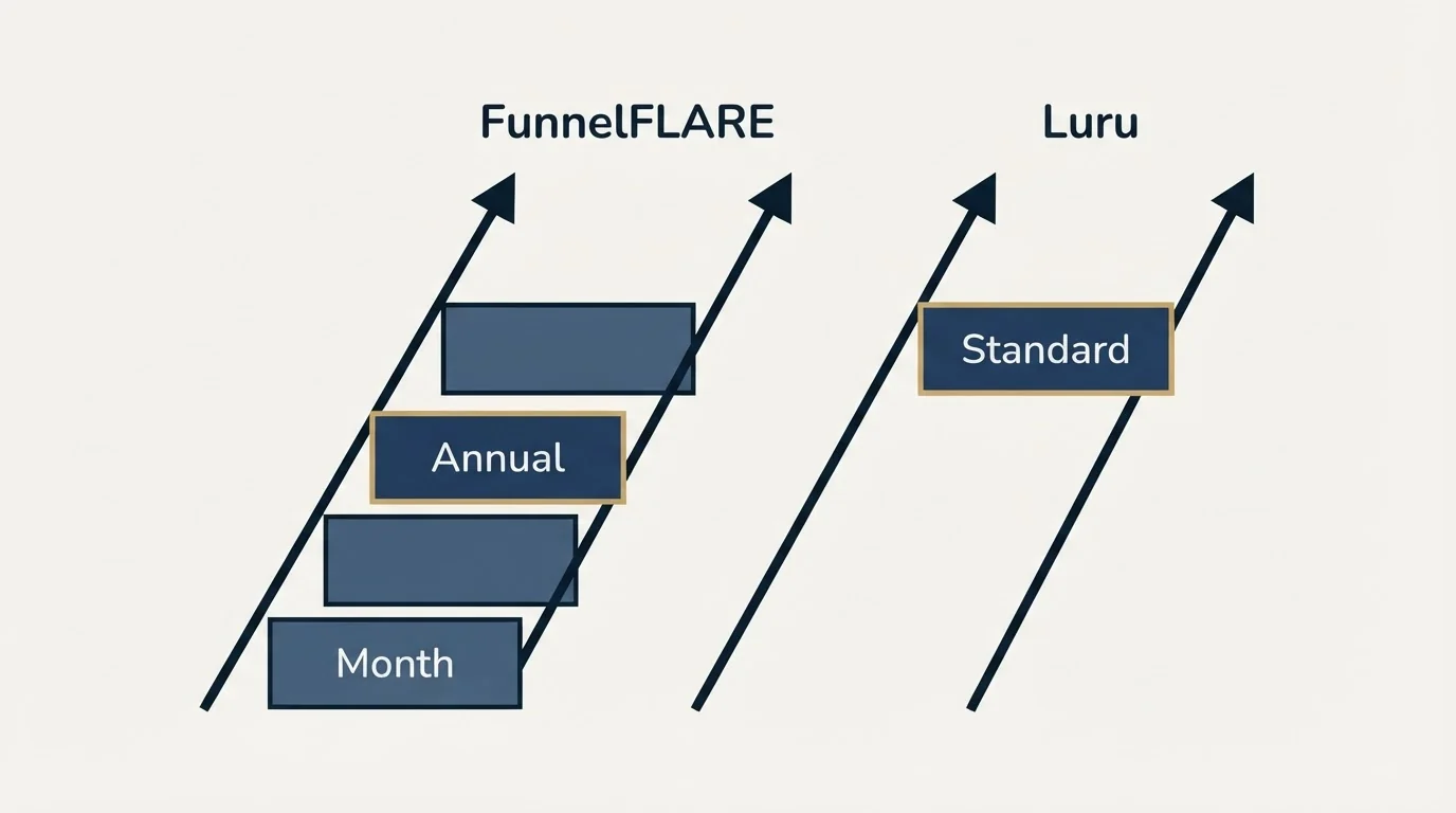 Pricing ladder: Pricing Comparison (FunnelFLARE, Luru, Month, Standard)