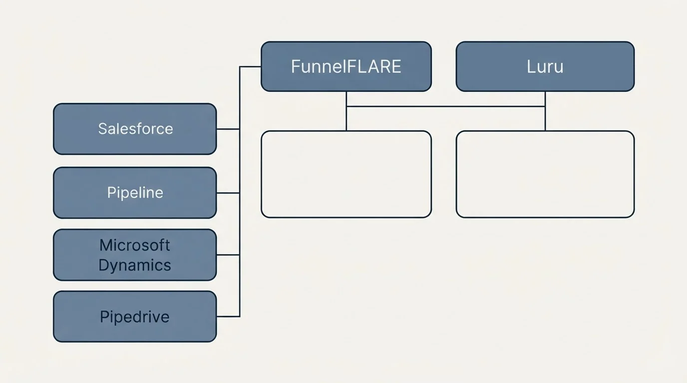 Integration grid: Integration Ecosystem (FunnelFLARE, Luru, Salesforce, Pipeline)