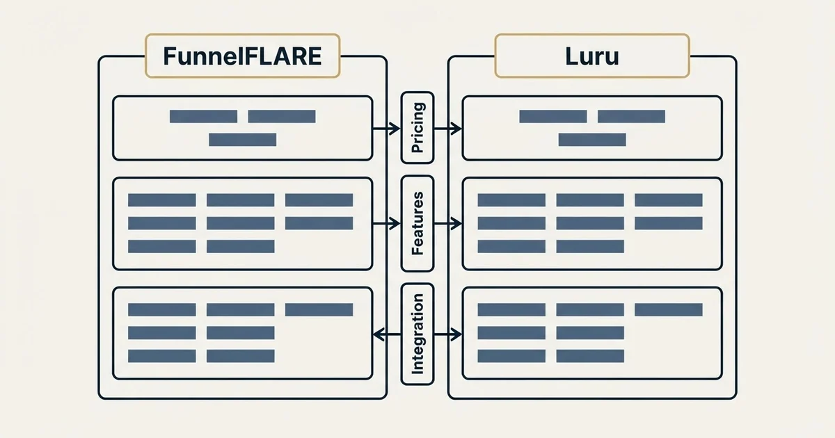 Comparison panel: FunnelFLARE vs Luru (Pricing, Features, Integration)