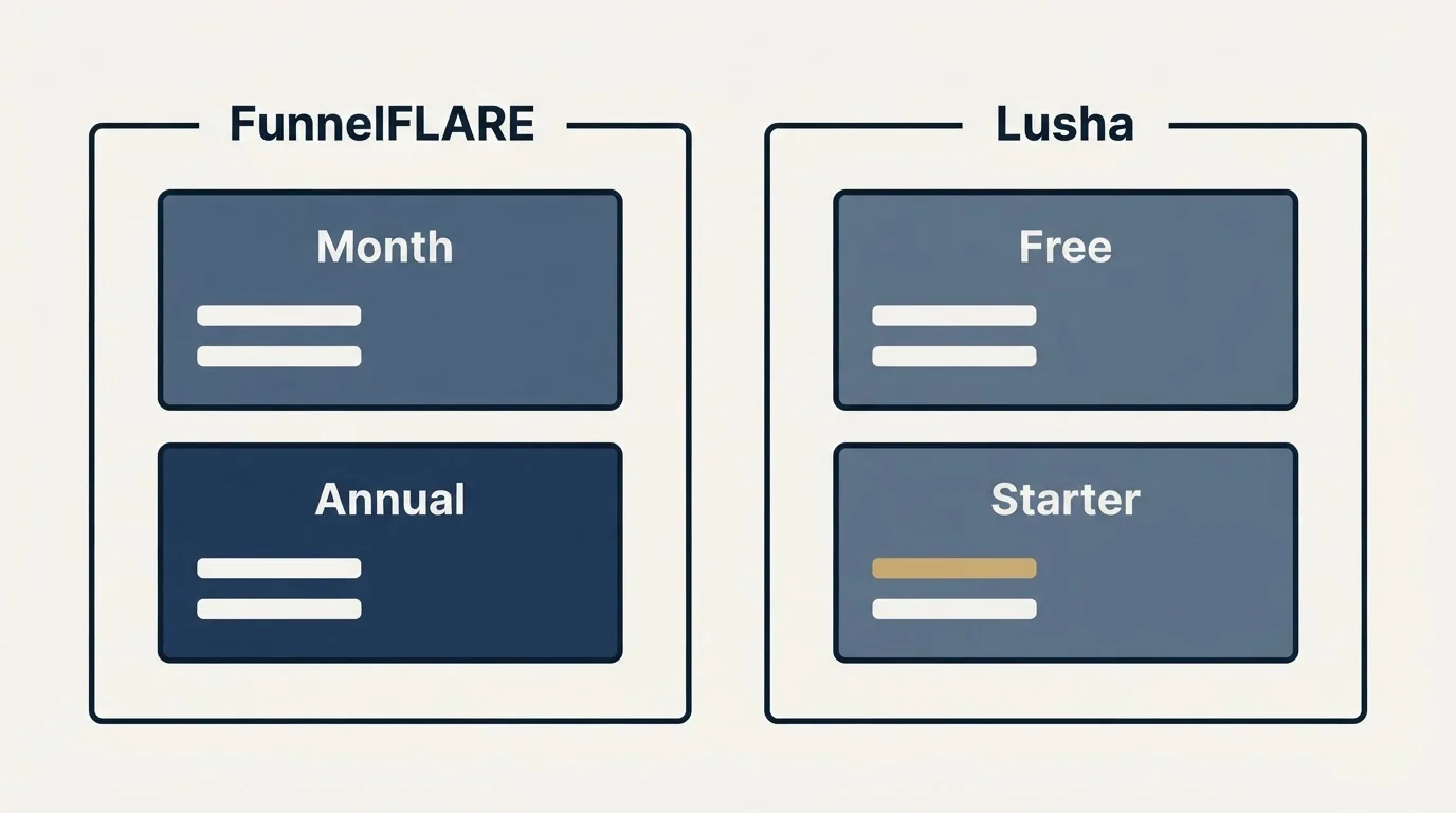 Pricing panels: Pricing Comparison (FunnelFLARE, Lusha, Month, Free)