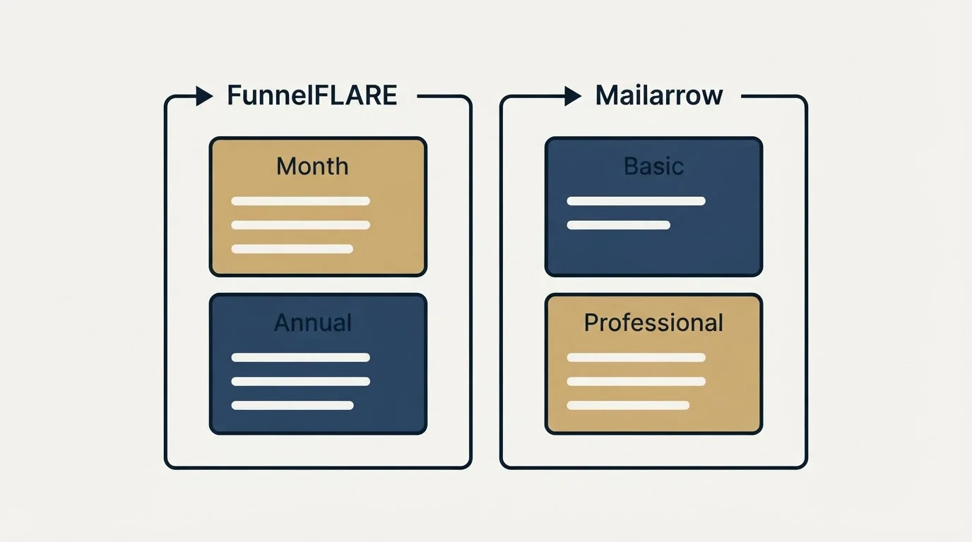 Pricing panels: Pricing Comparison (FunnelFLARE, Mailarrow, Month, Basic)