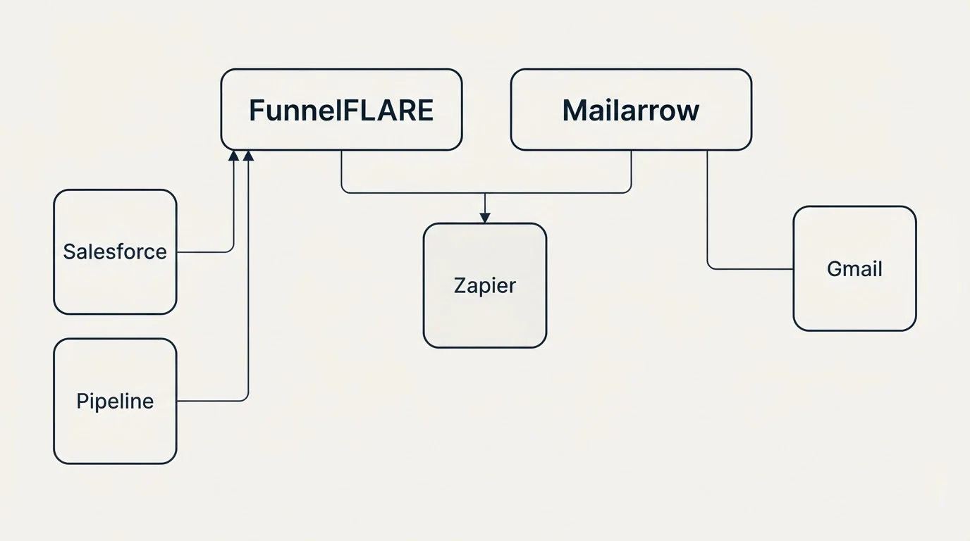 Integration grid: Integration Ecosystem (FunnelFLARE, Mailarrow, Zapier, Salesforce)