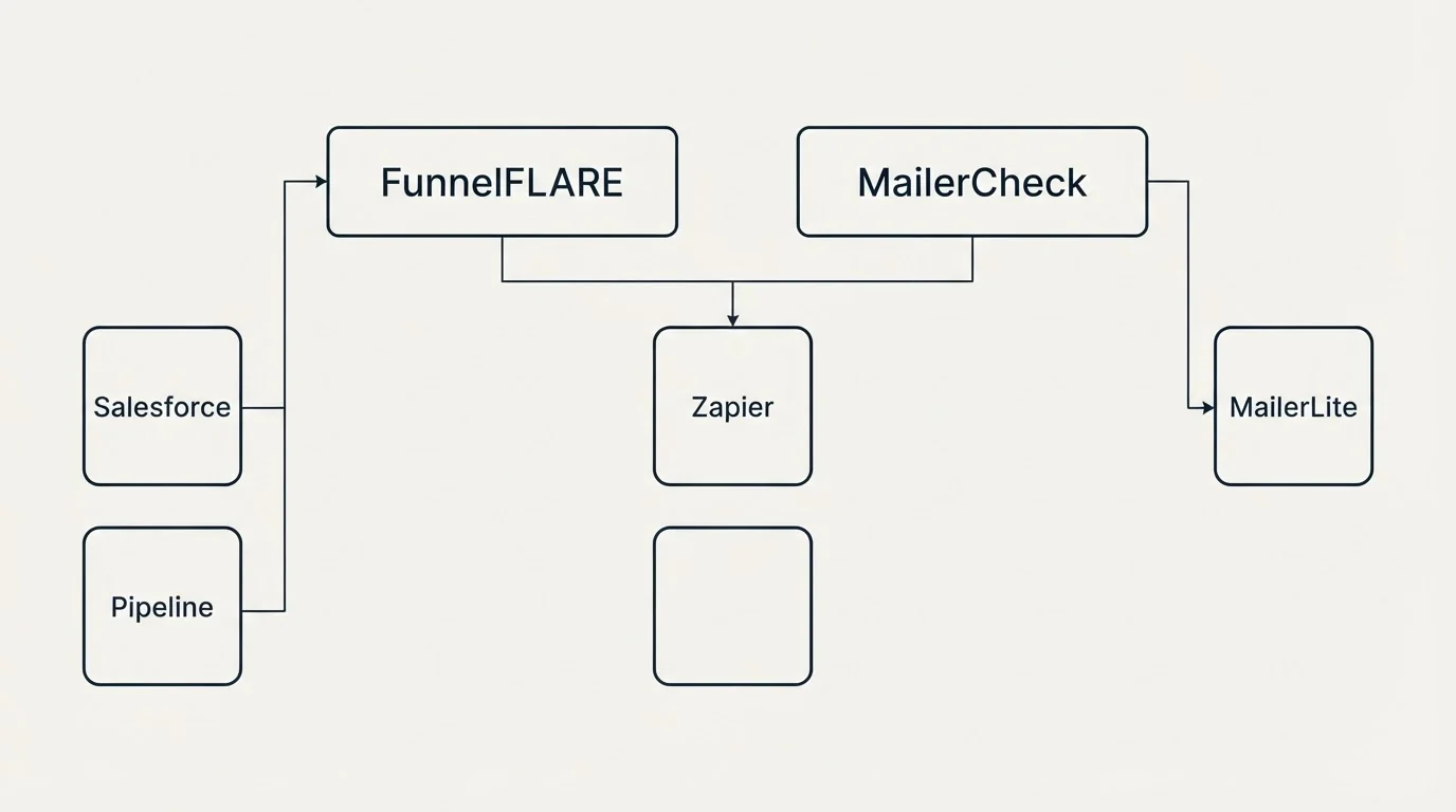 Integration grid: Integration Ecosystem (FunnelFLARE, MailerCheck, Zapier, Salesforce)