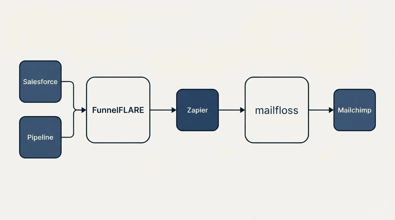 Integration flow: Integration Ecosystem (FunnelFLARE, mailfloss, Zapier, Salesforce)