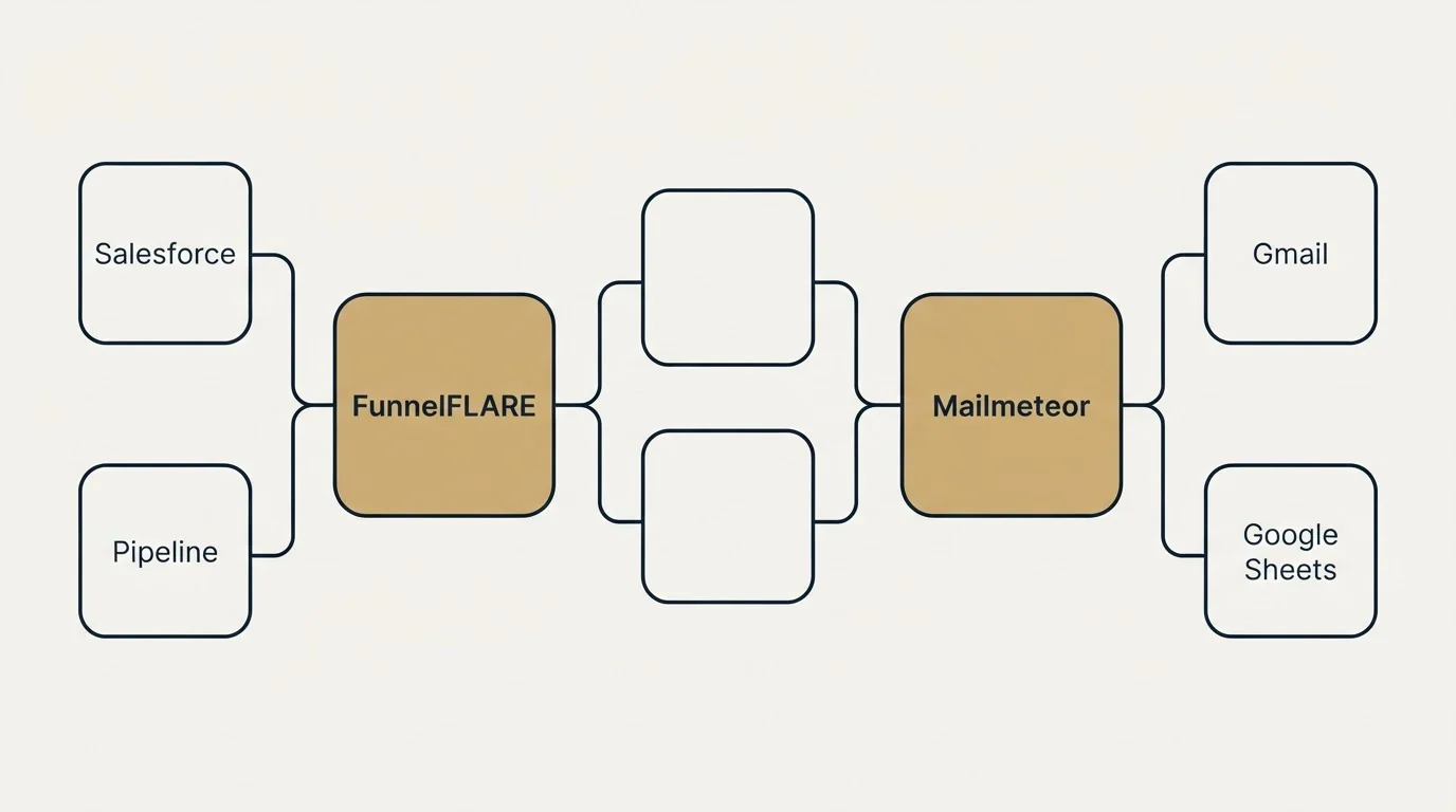 Integration schematic: Integration Ecosystem (FunnelFLARE, Mailmeteor, Salesforce, Gmail)
