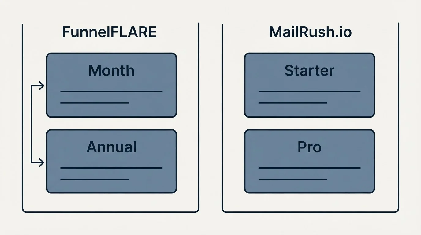 Pricing panels: Pricing Comparison (FunnelFLARE, MailRush.io, Month, Starter)