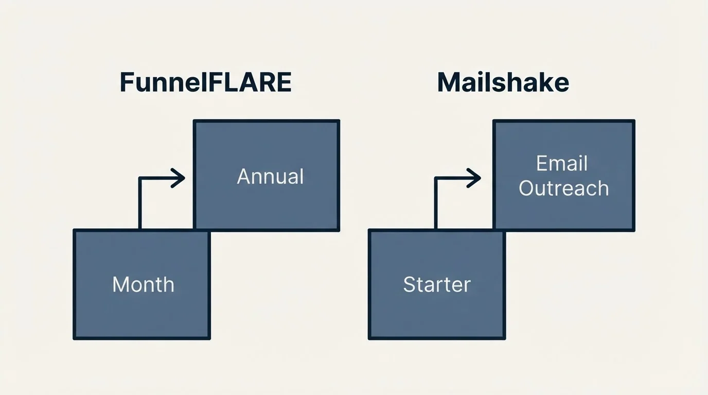 Pricing ladder: Pricing Comparison (FunnelFLARE, Mailshake, Month, Starter)