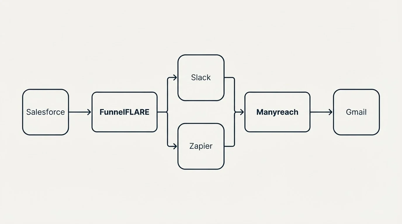 Integration flow: Integration Ecosystem (FunnelFLARE, Manyreach, Slack, Zapier)