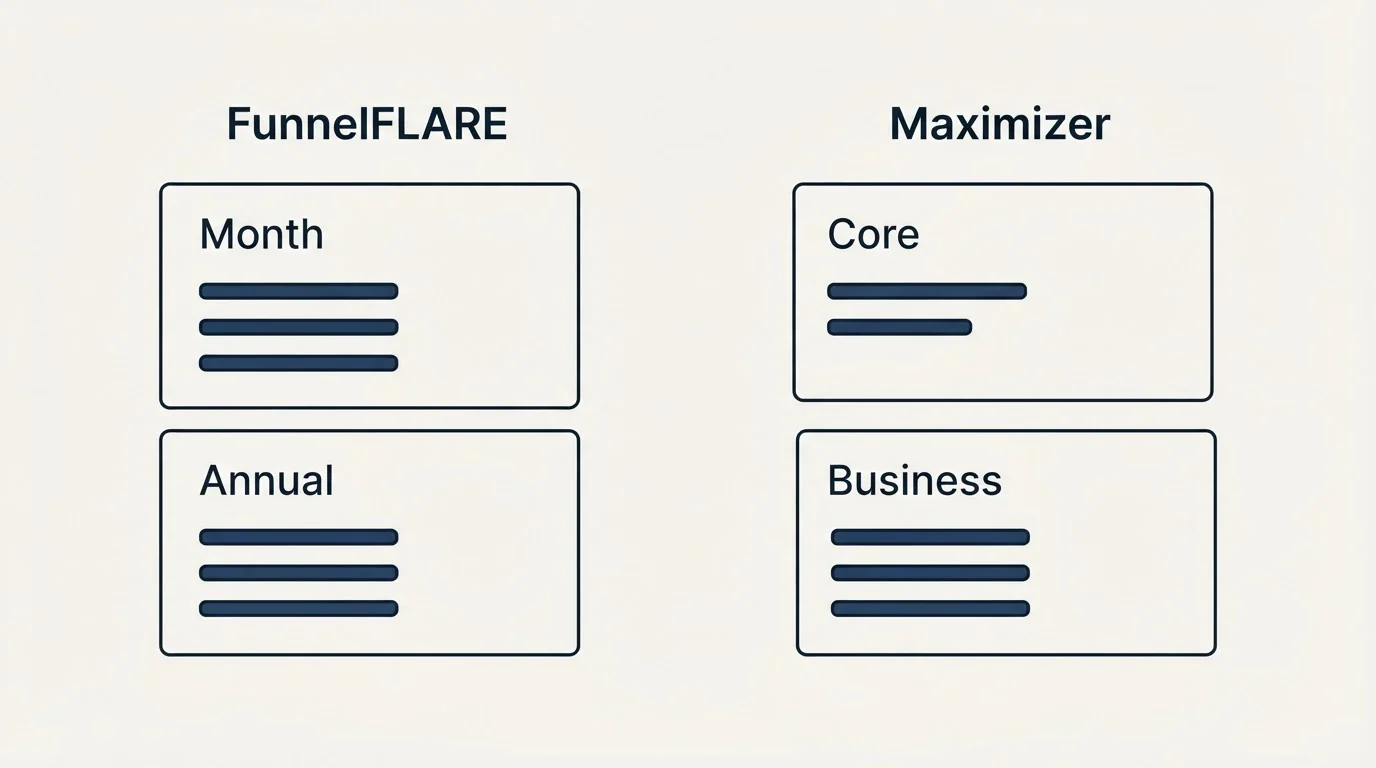 Pricing panels: Pricing Comparison (FunnelFLARE, Maximizer, Month, Core)