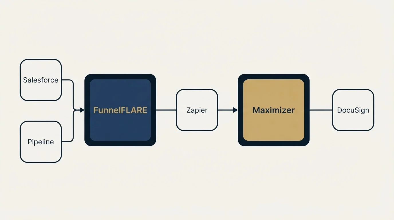 Integration schematic: Integration Ecosystem (FunnelFLARE, Maximizer, Zapier, Salesforce)
