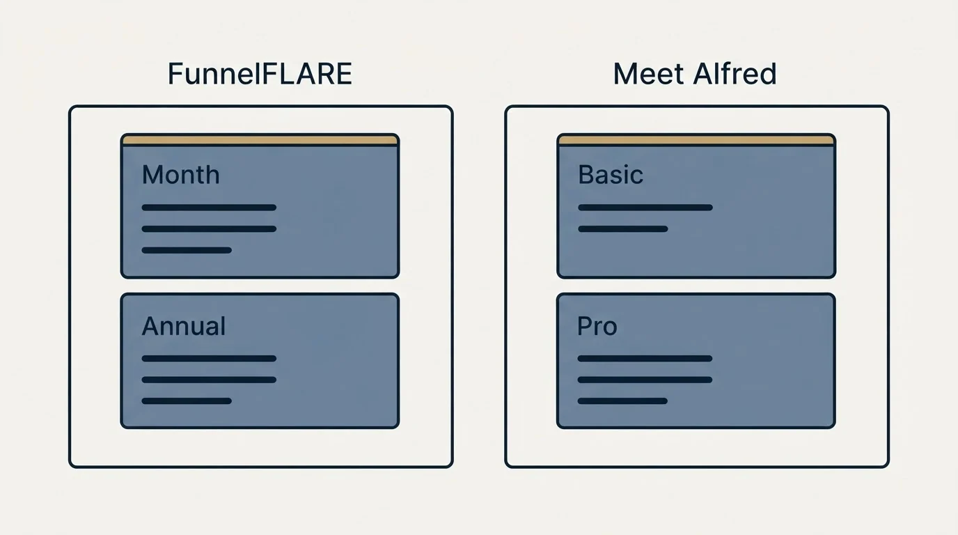 Pricing panels: Pricing Comparison (FunnelFLARE, Meet Alfred, Month, Basic)