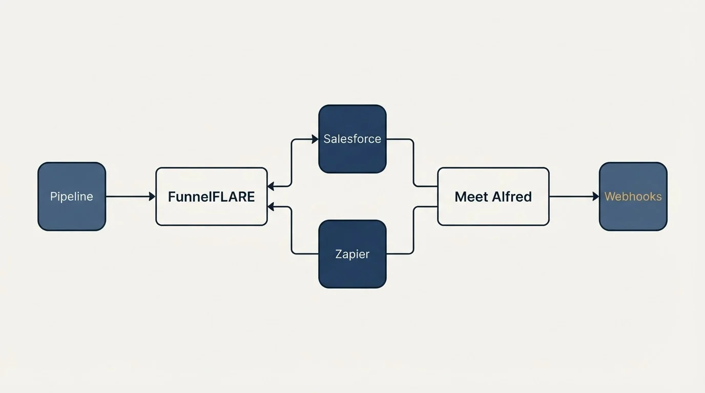 Integration flow: Integration Ecosystem (FunnelFLARE, Meet Alfred, Salesforce, Zapier)