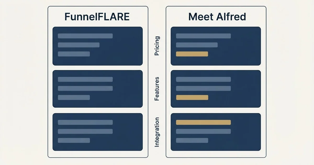 Comparison panel: FunnelFLARE vs Meet Alfred (Pricing, Features, Integration)