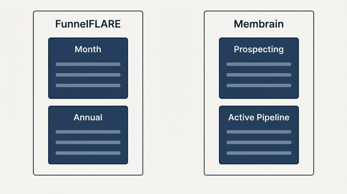 Pricing panels: Pricing Comparison (FunnelFLARE, Membrain, Month, Prospecting)
