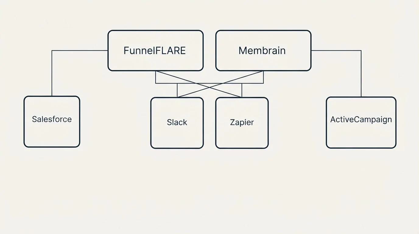 Integration grid: Integration Ecosystem (FunnelFLARE, Membrain, Slack, Zapier)