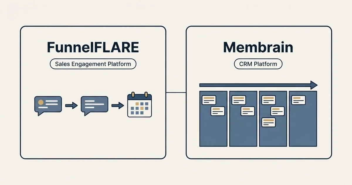 Side-by-side panels: FunnelFLARE vs Membrain (Sales Engagement Platform, CRM Platform)